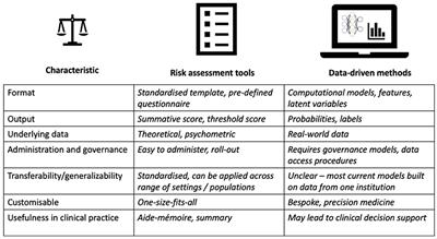 risk assessment data suicide behavior tools output suicidal frontiersin clinical driven underlying models